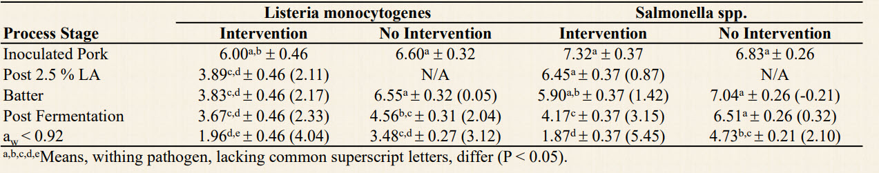 INTERVENTIONS TO ACHIEVE PATHOGEN LETHALITY  TARGETS AND IMPROVE THE SAFETY OF TRADITIONAL  DRIED AND FERMENTED SALAMI