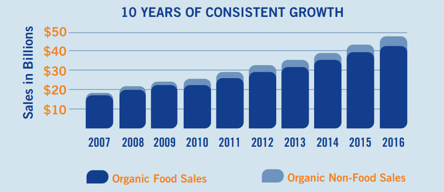 Organic Spice Growth Trend