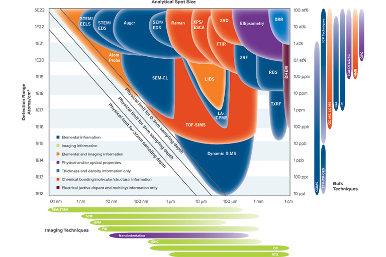 ADDITIONAL TECHNIQUES