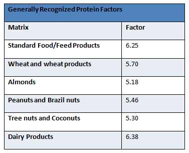 Protein Table