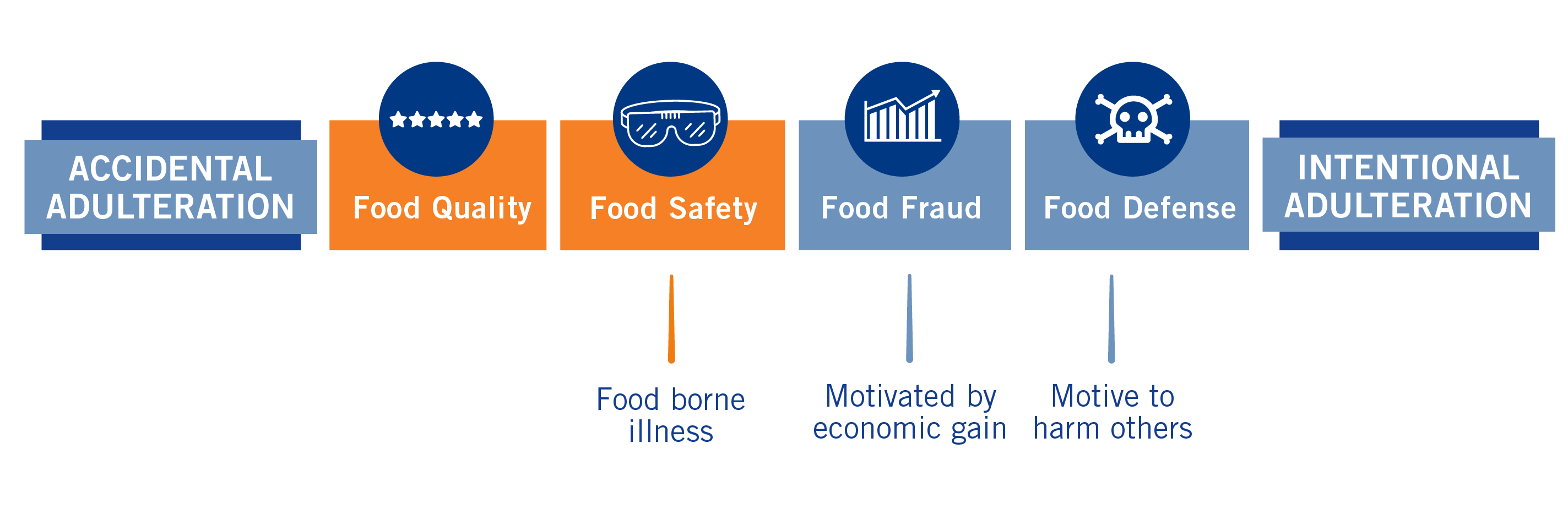 Food Fraud v. Food Defense