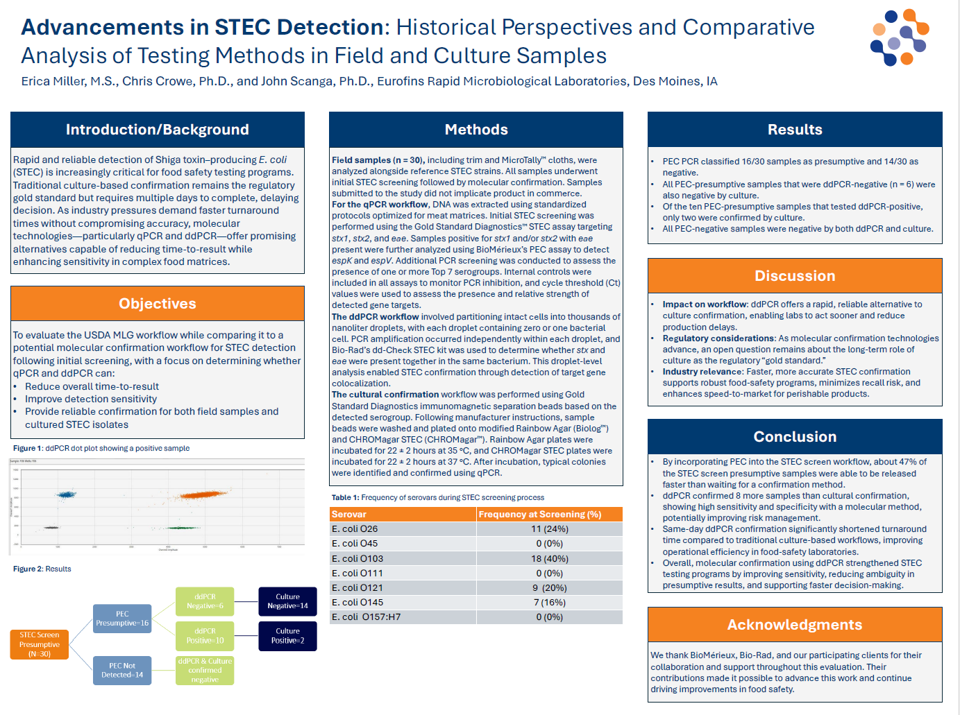 Advancements in STEC Detection: Historical Perspectives and Comparative Analysis of Testing Methods in Field and Culture Samples