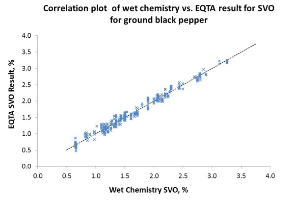 Correlation plot of wet chemistry vs EQTA for SVO