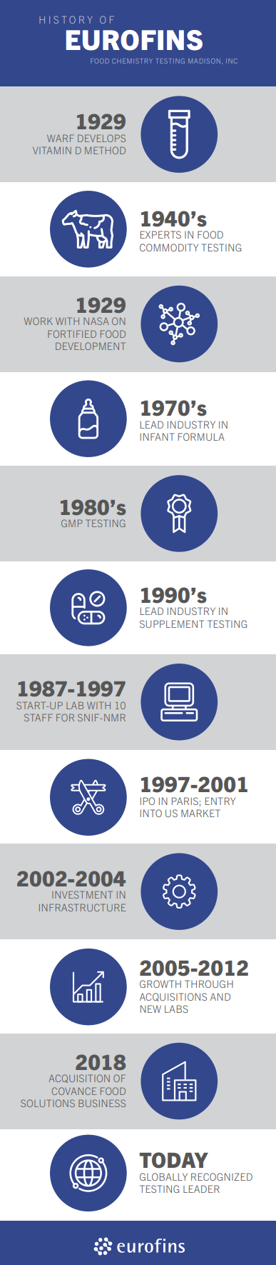 History of Eurofins Infographic