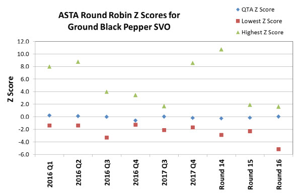 ASTA Z Scores for Black Pepper SVO
