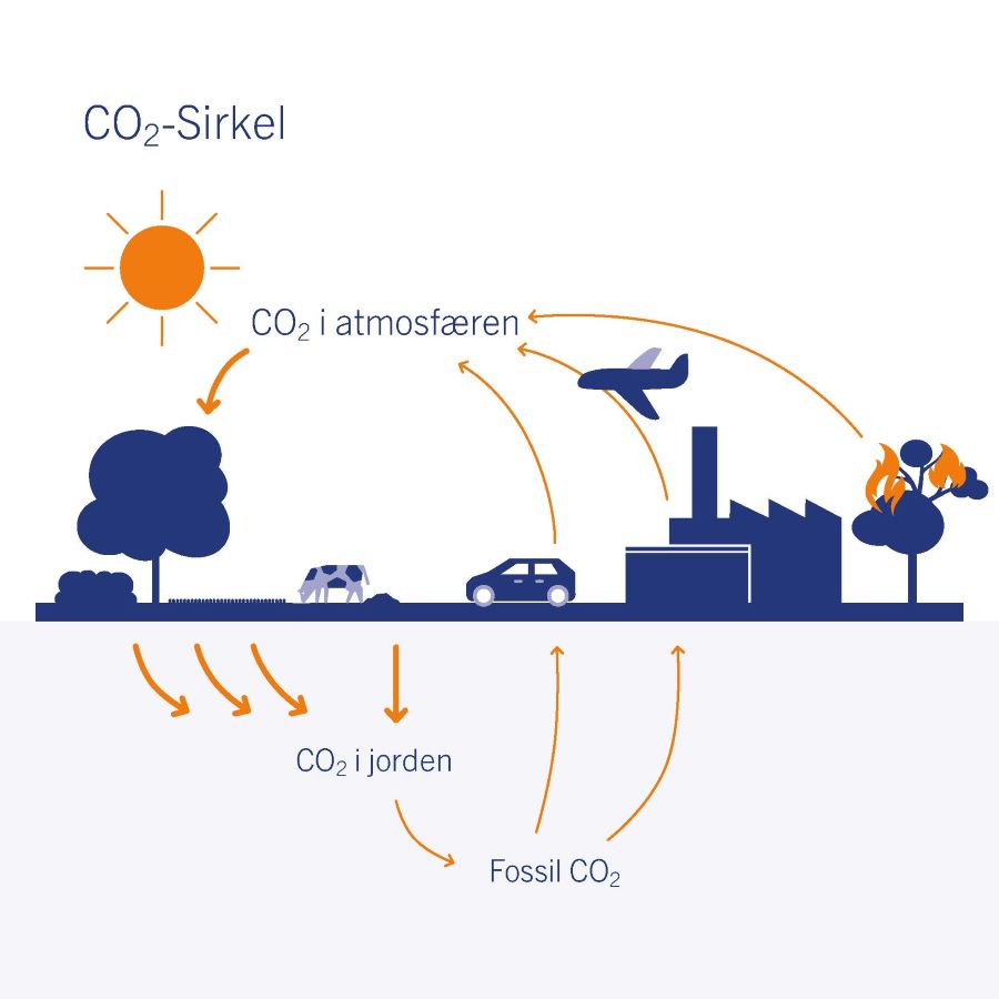 Soil Carbon Check Eurofins har verktøyet for å måle og dokumentere