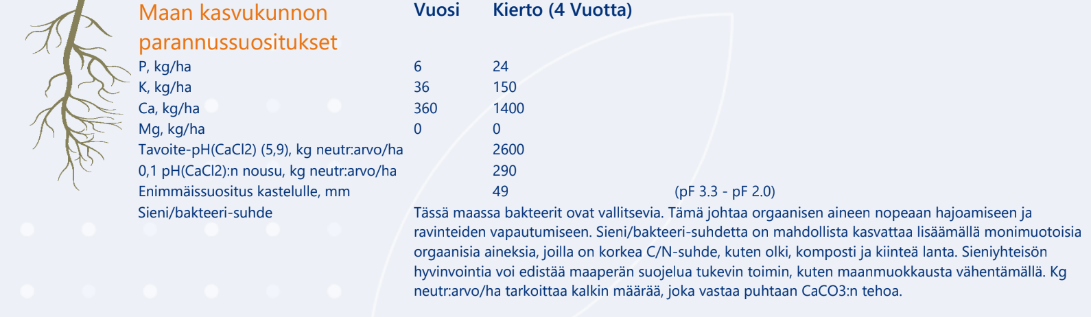 Maan kasvukunnon parannussuositukset NIR-analyysiraportilla